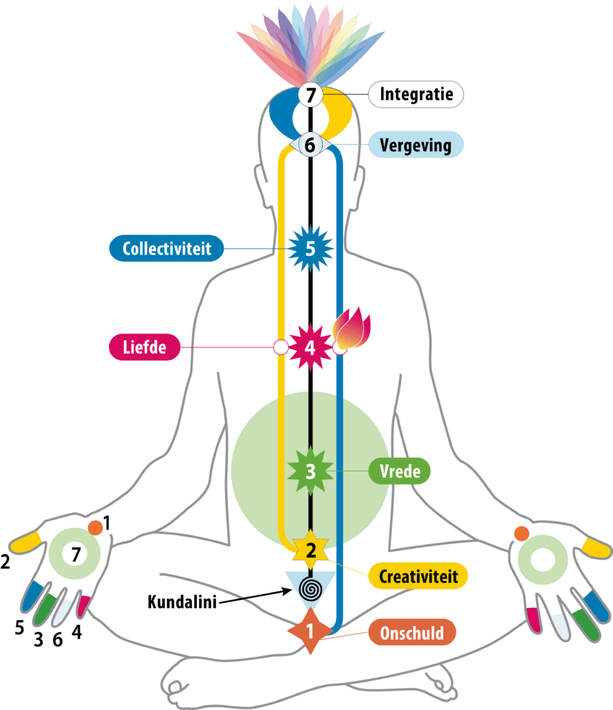 The Subtle system – Sahaja Yoga Meditation